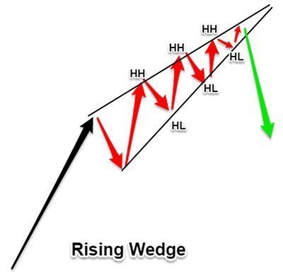 Haven't seen anyone post this chart & every chart I have seen in bullish. So I will share another perspective. $SPY Rising wedge right into trendline resistance ( respected since 8/16 ) If break to downside watch for $375.25/$373.80/$370.75 Only time we broke trend = fakeout