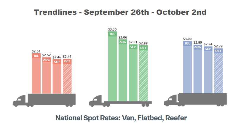 datfreightteam's tweet photo. 📊 Trucking Industry Trends: September 26th – October 2nd 2022 📊

The softening spot market witnessed in September has started to level out in the first week of October.

See the full percentage changes here: https://t.co/tddiuOlpQA

#Trucking #Freight #Logistics #SupplyChain https://t.co/EiZqBK1XWl