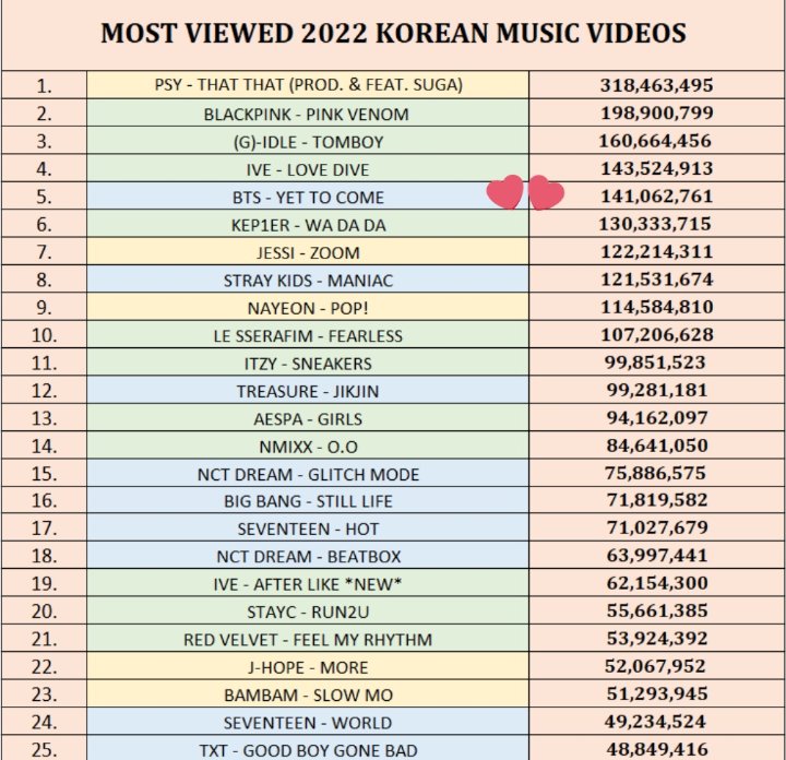 inparkjimin's tweet image. 📢|| ARMYS, um dos critérios do MAMA são as views no YT que equivale 20% da pontuação e o BTS tá perdendo feio em relação a isso. Nós precisamos de pelo menos 200M pra empatar. Temos pouco mais de 1 mês pra conseguirmos isso. Pfv deem stream! Playlist aq em baixo 👇🏻