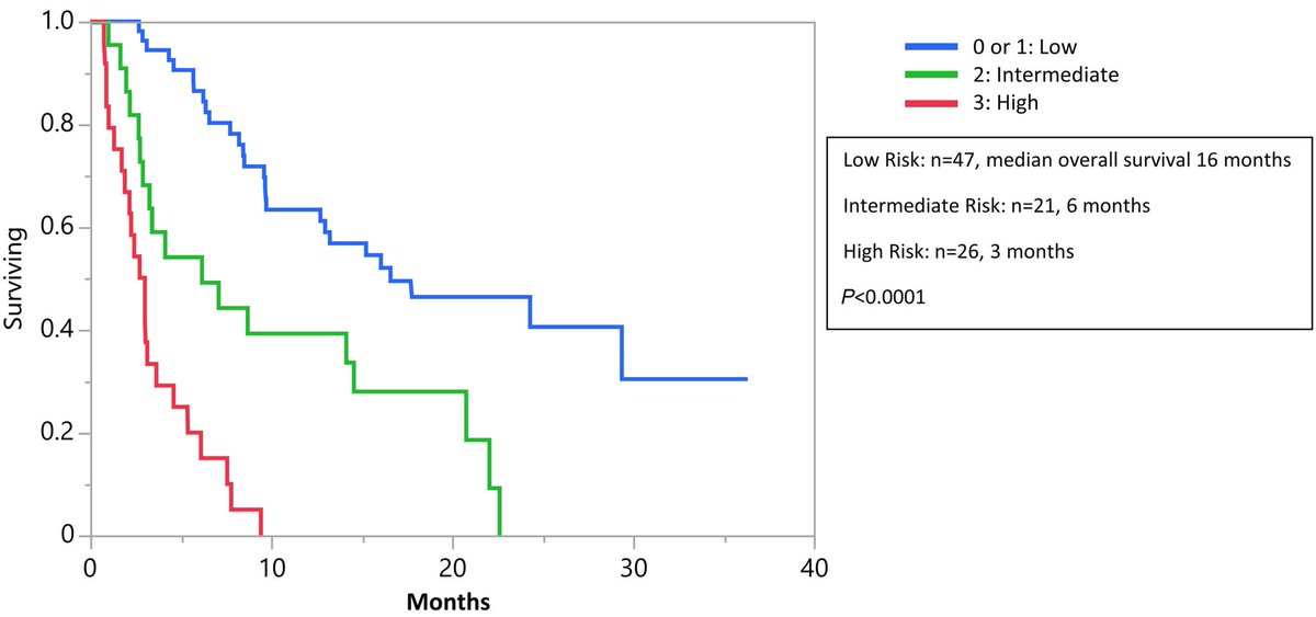 IslaJohnsonMD's tweet photo. Our new work in upfront AML treated with HMA/Ven! 

🌟 ASXL1 mutation ✅ response but 👎 impact on survival (⬆️ relapse) 
🌟come see results in the R/R setting @ASH_hematology #ASH22 

Always an honor @n_gangat @MayoMN_IMRES @MayoHemeOnc 

Haematologica https://t.co/USA8TUbWEa https://t.co/F7SMKOwpgs