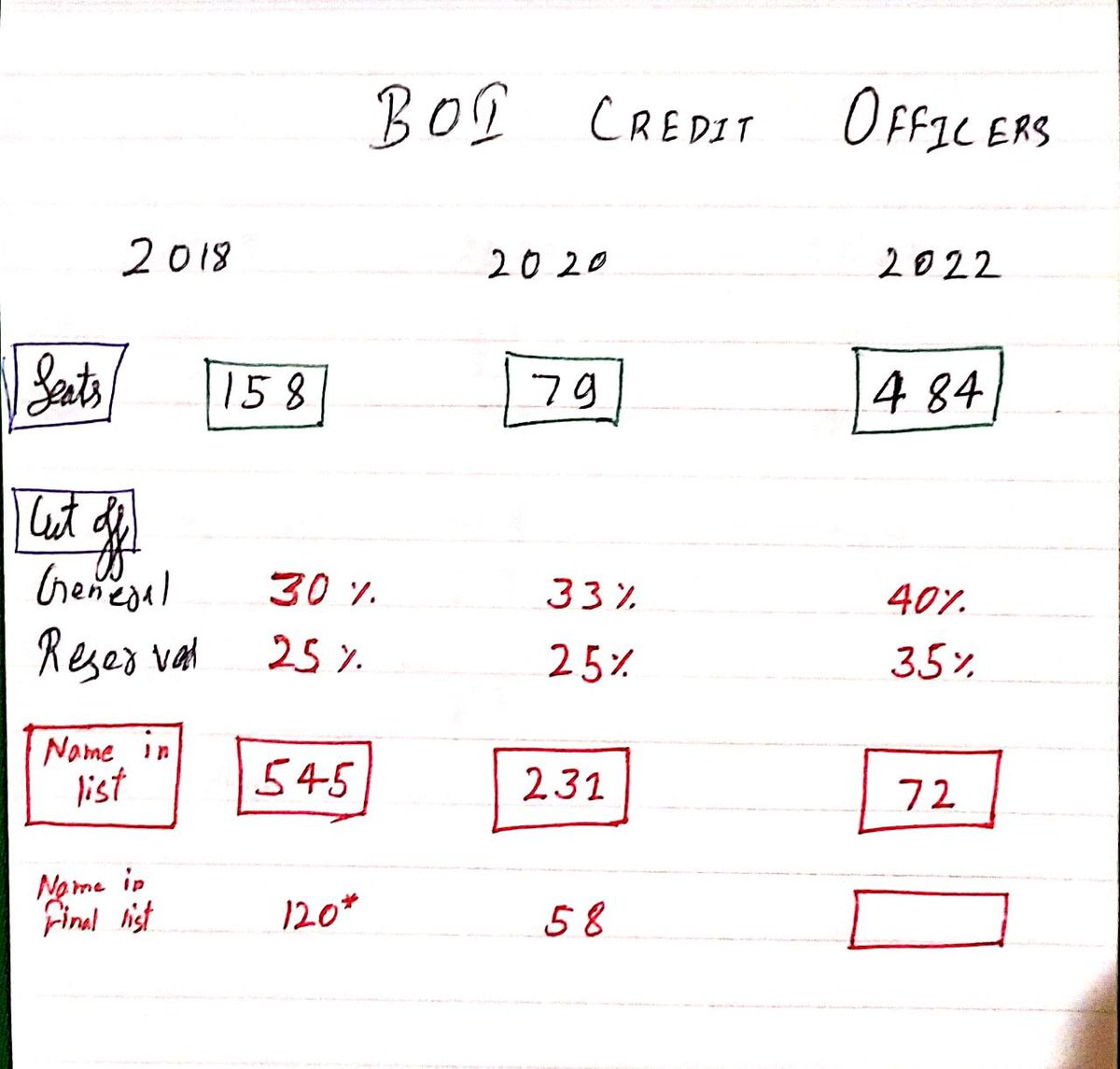 HARITHAP16's tweet photo. @PMOIndia 
@FinMinIndia 
@nsitharaman 
@ravishndtv 
@BankofIndia_IN 
is unemployment a joke?? 
Boi credit officcer posts 484
Selected candidates 72
Govt saying banks will have to increase recruitment. Is this called increase? 

#weneedanswer
#reviseresultboi22 https://t.co/JwKDDeNfQV