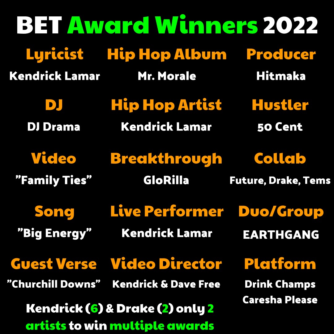 Hip Hop By The Numbers on Twitter "BET Hip Hop Award Winners 2022(02)