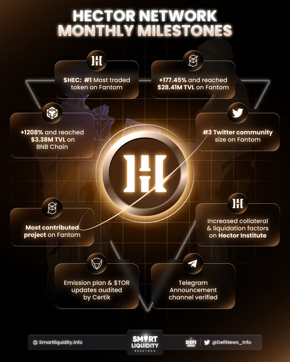 Definews_Info's tweet photo. 🔥Fast-growing expansive decentralized ecosystem, @Hector_Network introduced September progress, 2022.

🔥Milestones:
🔷+1208% reached on #BNBChain
🔷$HEC - most traded token on #Fantom
🔷#Hector Institute increased collateral &amp; liquidation factors

🔽INFO
https://t.co/a1QxEulxRT https://t.co/WGm7tKVe0p