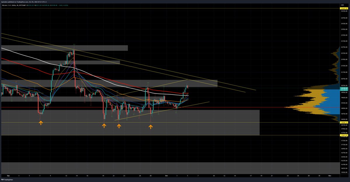 CoinSupport10's tweet photo. #BTC didn't lost the demand -support area play hand in hand with #SPY stock 
#SPY came toke all the SL under the demand and bounce 
#BTC future bounce again from the demand 
#BTC for continuation up need to break the supply area and stay above 200 EMA - MA on 4 H https://t.co/85ds9ILz8m