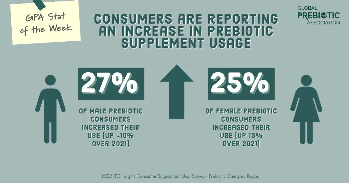 According to the 2022 ITC Insights Consumer Supplement User Prebiotic Category Report:

⬆️  27% of male prebiotic consumers increased their use (up 10% over 2021) 

⬆️  25% of female prebiotic consumers increased their use (up 13% over 2021) 
#prebiotics