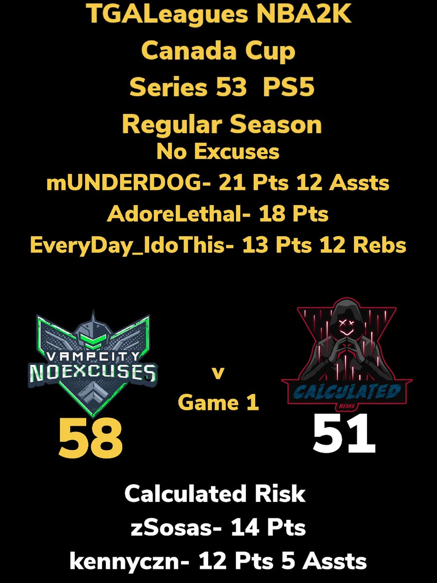LeaguesTga's tweet photo. TGALeagues NBA2K Canada Cup Series 53 PS5 No Excuses Over Calculated Risk GAME 1 #TGALeagues #CANADACUP #NBA2K #SERIES53 #PS5 #5V5PROAM @LeaguesTGA https://t.co/T5jTFnk6KR