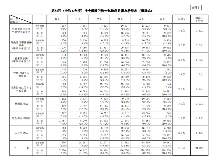 資格の大原　2023年合格-社会保険労務士試験 令和4年社会保険労務士試験の合格発表。 選択式の得点分布。 社会保険