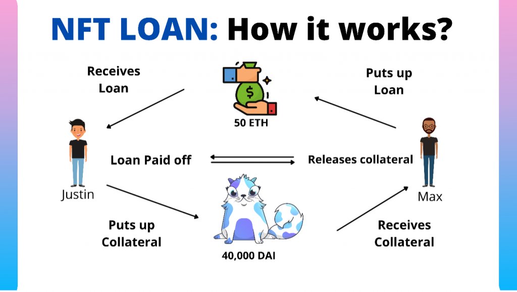 blockstockexch's tweet photo. Some upsides to lending:

✅NFT loans are decentralized and automated through smart contracts. 
✅Borrowers can borrow money instantly
✅NFT loans allow NFT holders to make use of their idle NFTs collections. 
✅Borrowers can use the money to borrow new NFTs or digital assets. https://t.co/fP6Op8bnxP