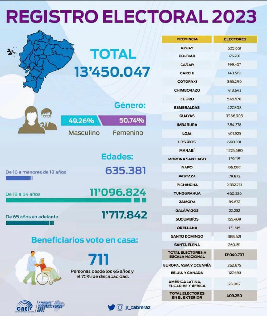 PoliticsData1's tweet photo. 13,4 millones de #ecuatorianos deberán votar en las #Elecciones2023Ec de Febrero próximo. Guayas, Pichincha y Manabi son las provincias que concentran la mayor cantidad de votantes. https://t.co/ssATe5ttFh