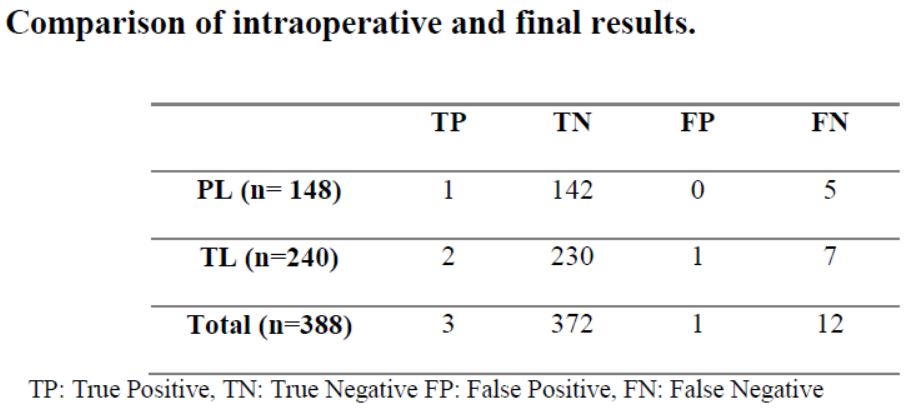 HeadNeckPathol's tweet photo. Frozen Section Evaluation for Surgical Margins in Laryngeal Squamous Cell Carcinoma: Is it a Reliable Method for Partial and Total Laryngectomies?
By Sivrice, Akın, Erkılınç, et al.
https://t.co/sq8JLjsLPM
#HeadNeckPathol #HNPJ #HeadandNeckPath #Pathology #ENTPath #PathologyTweet https://t.co/CMJcz8Cz82
