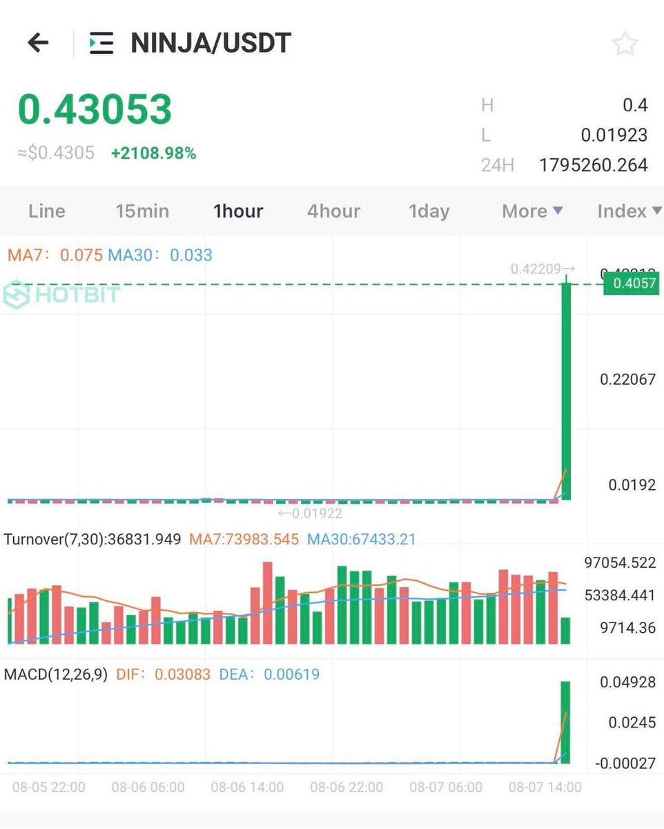 We offer free short crypto pumps twice weekly.
More than 1 million in our telegram channel participate weekly in our pumps. 👇t.me/+XZShejm3fbBmO…