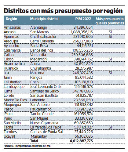 jpriale's tweet photo. El viernes pasado, en @Gestionpe publicamos la lista de las municipalidades distritales que manejan los presupuestos más altos de sus regiones. Solo las 25 que reportamos tienen recursos por más de S/ 4,600 millones este año. Ahora tendrán nuevos alcaldes (1/5) https://t.co/Azb1egUPzN