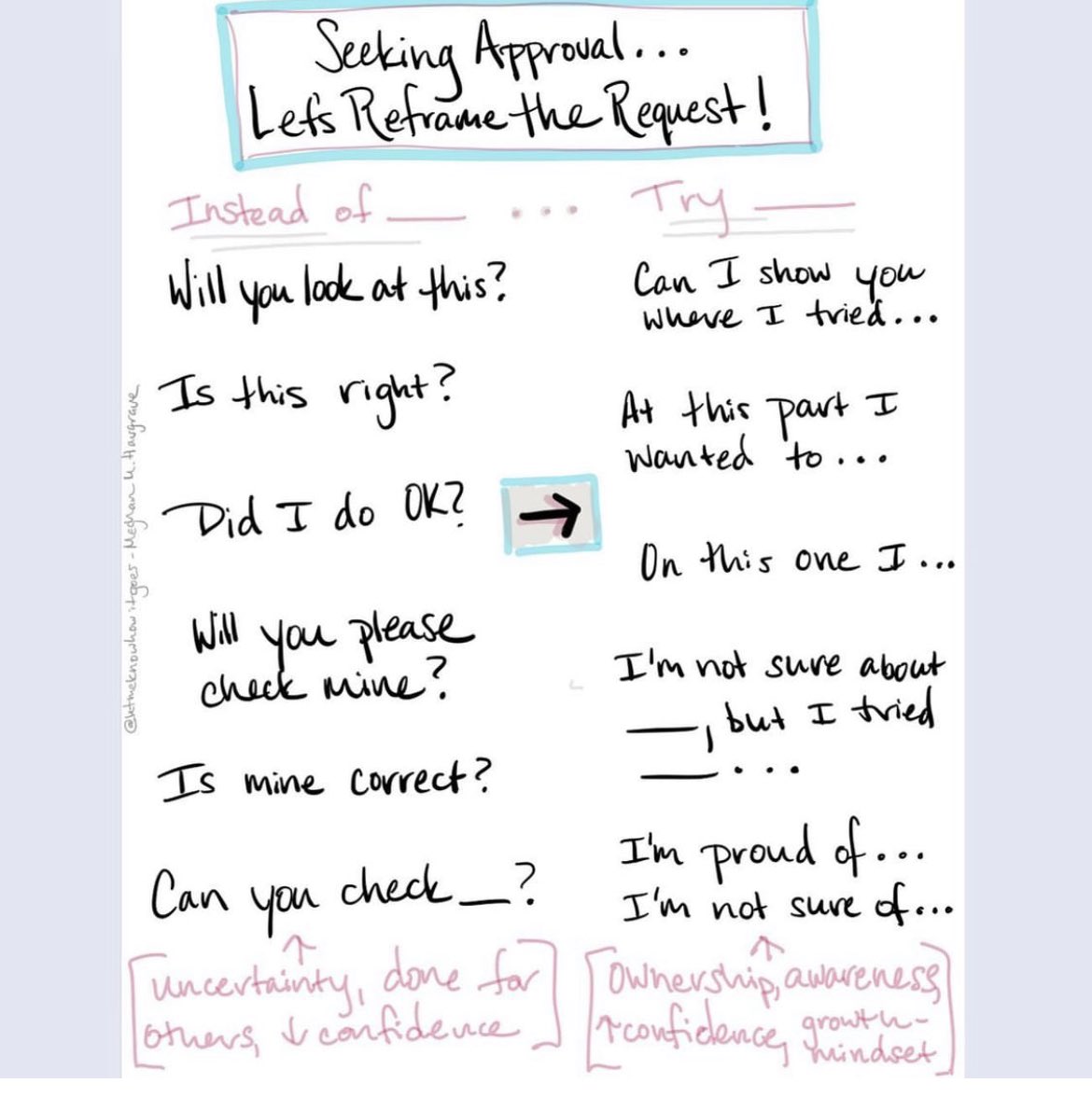 teacher2teacher's tweet photo. "Is this right?" ➡️ "At this part I wanted to ..."

"Will you look at this?" ➡️ "Can I show you where I tried ..."

When Ss are ready to ask for feedback, T @MMHargrave's list encourages them to frame each question with a growth mindset!

https://t.co/O1nvNpeuYP #GrowthMindset https://t.co/9dn0whHQ2H