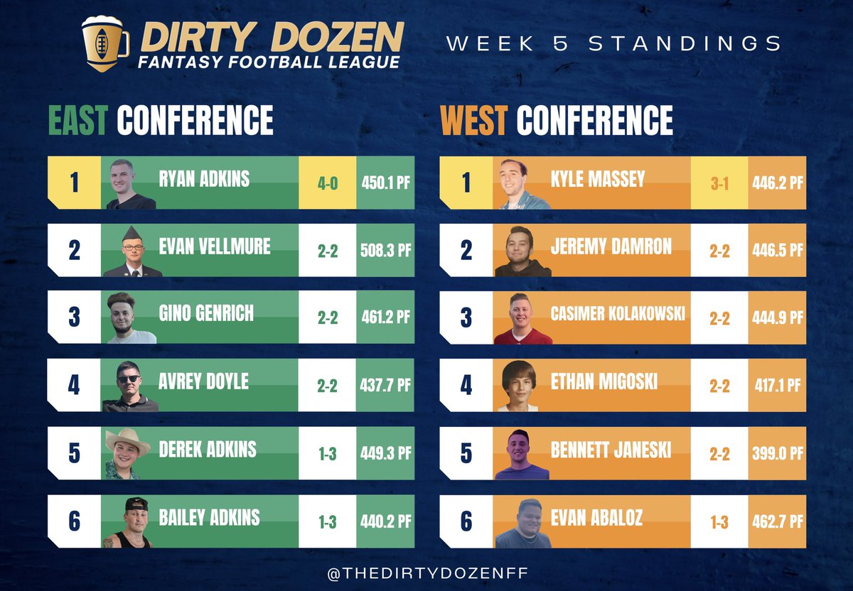 TheDirtyDozenFF's tweet photo. Standings going into week 5 ‼️🏆

@rma0915 leads the East
@kylemassey23 leads the West
High man⚡️: @evellmure24 (151.76)
Low man🤡: @DerekAdki (70.46)
Biggest Win🤯: @GreenYuhh (+77.12)
Closest loss💔: @emigoski (-0.84)

#FantasyFootball #DirtyDozen https://t.co/OiHTaFfgOv