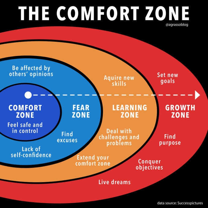 TheDigitalJob's tweet photo. Even if the comfort zone let you feel safe and in control, it's important to break the barriers and walk the path that takes you to the growth zone. Infographic @successpictures @antgrasso RT @lindagrass0 #Strategy #Growth #Business https://t.co/Ml32DUKgJz