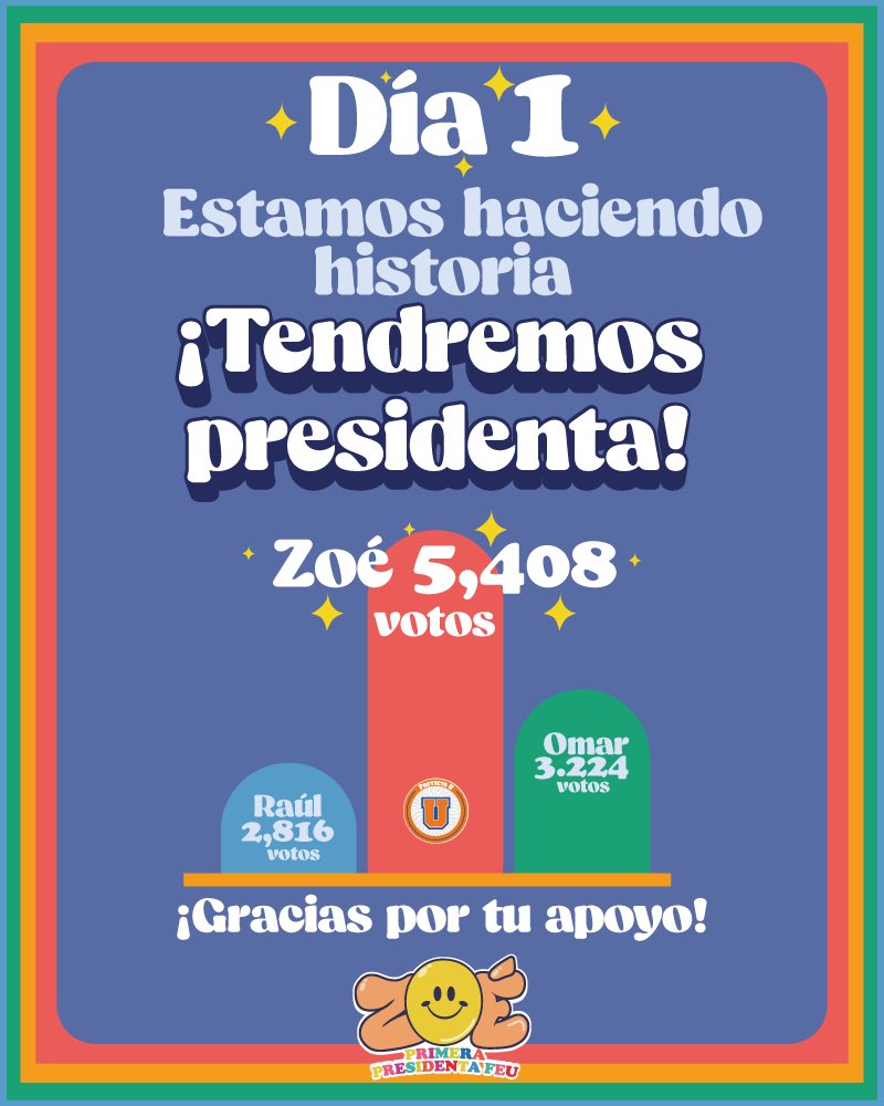 Zoermr_'s tweet photo. Hoy arrancó la jornada de elecciones y estoy muy feliz de compartirles el resultado. Con casi el 50% de los votos… ¡Haremos historia! Muchas gracias a todas las personas que confiaron en nuestro Proyecto. ¡Tendremos presidenta!
#PrimeraPresidenta
#ZoeConProyecto
#VotaZoe https://t.co/ZOatZSXAic