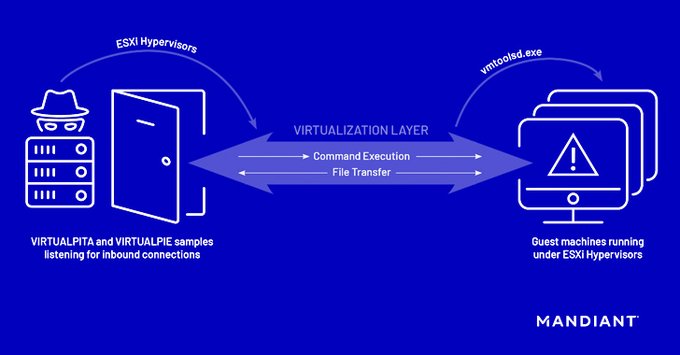 FernandoHuamanX's tweet photo. Hackers are using new, never-before-seen malware families (VirtualPITA, VirtualPIE, and VirtualGATE) targeting VMware ESXi, Linux vCenter servers, and Windows VMs to seize control of infected systems and evade detection.

#cloudsolutions   #hackers   #Hacked  #blockchain https://t.co/T1U5qkpwab