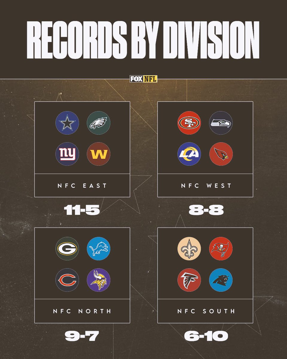 NFLonFOX's tweet image. Division record breakdown: NFC Edition 👀📝