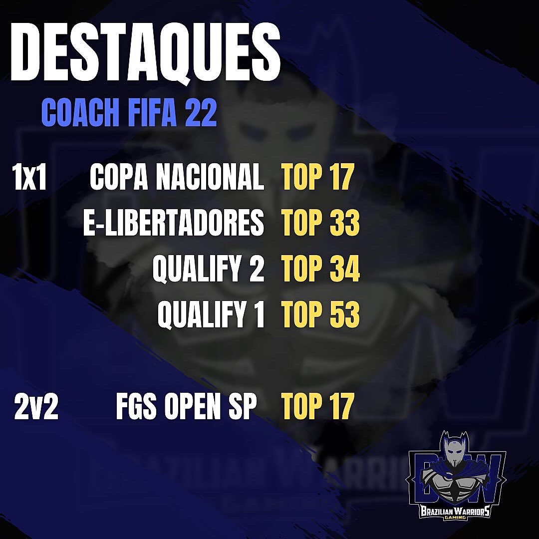 Rafashow_Fifa's tweet photo. Me despeço de uma grande equipe do cenário competitivo de Fifa no Brasil, @bwgamingbr ! Gostaria de agradecer a todos os jogadores e comissão, em principal ao @ramonlm_ pela oportunidade! Desejo a todos os que permanecem no projeto muita sorte e sucesso! 👏🏻💙🖤 https://t.co/OuVnEiWud1