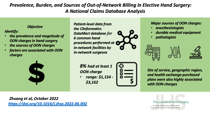 JHandSurg's tweet image. Prevalence, Burden, &amp;amp; Sources of #OutOfNetwork Billing in #ElectiveHandSurgery: A National Claims #DatabaseAnalysis

@StanfordMed @RobinKamalMD @voicescenter @UCSFOrthosurg @Stanford_Ortho

#BalanceBilling #cost #FinancialBurden #SurpriseBill #HandSurgery

jhandsurg.org/article/S0363-…