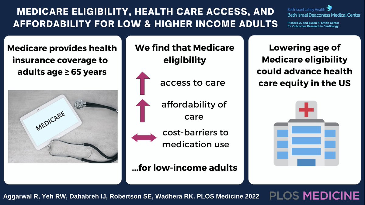 US policymakers have debated whether to expand Medicare Our *new* @PLOSMedicine study examines the effects of Medicare on health care access, affordability, & financial strain by socioeconomic status Led by @RahulAggarwalMD @SmithBIDMC @CAUSALab bit.ly/3C3mbgO /1