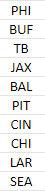 SteehnMachine's tweet photo. According to the Steehn System, here are:

The Top 10 Teams in the League
The Top 10 Offenses in the League
The Top 10 Defenses in the League

Congratulations to the Philadelphia Eagles.

#FlyEaglesFly https://t.co/Z77xsj7iYF