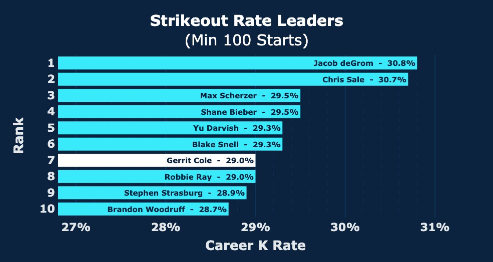 YankeeViz's tweet photo. Congratulations to Gerrit Cole for setting a new Yankees single-season strikeout record with 257 Ks!!

Cole has punched out more than 32% of the batters he faced in each of his past 5 seasons.

⚾️💨 #RepBX https://t.co/rBUMGZIOWD