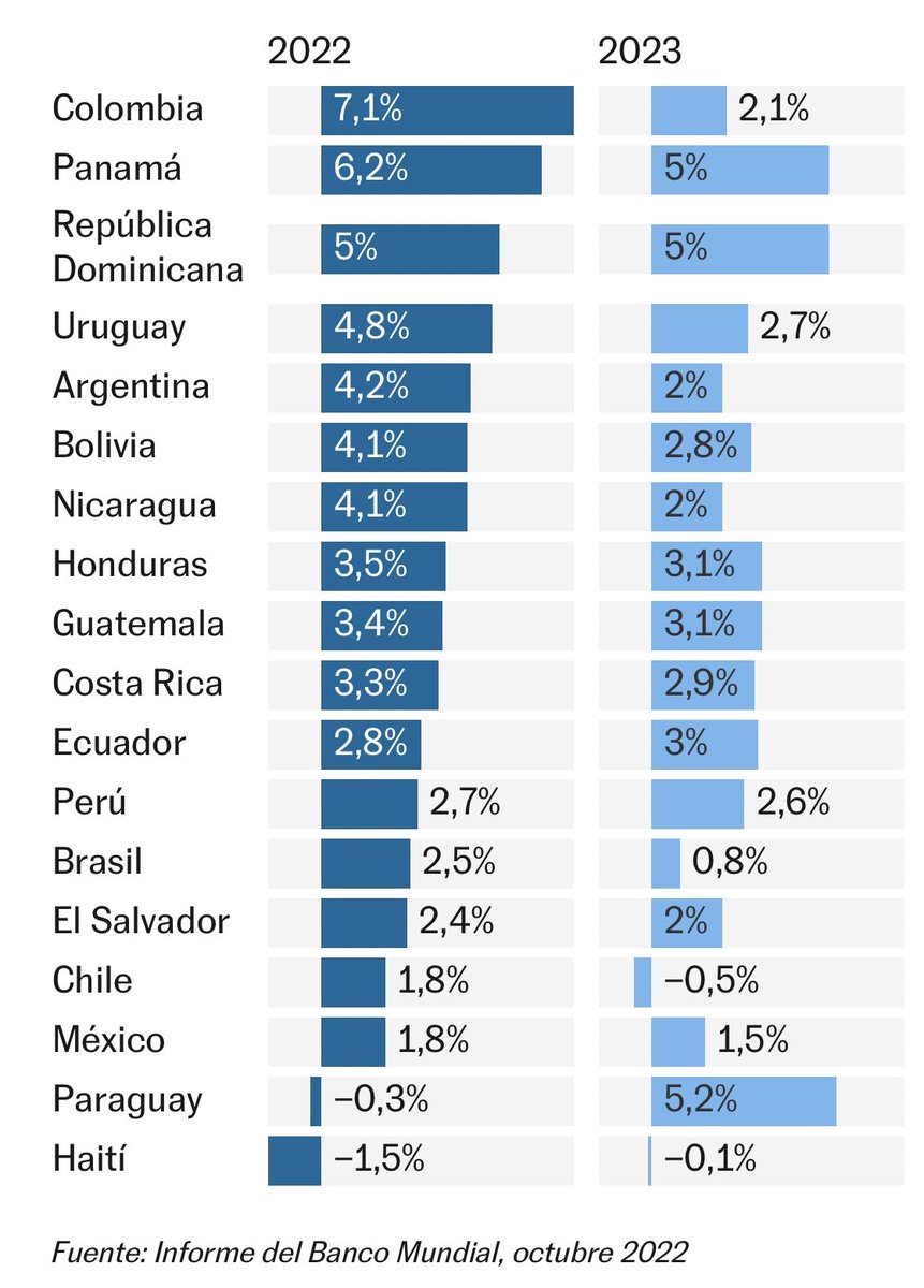 agarmora's tweet photo. Nuevas previsiones de @BancoMundialLAC para America Latina en 2022 y 2023. Sombrío panorama. https://t.co/FdnwwHAIHo