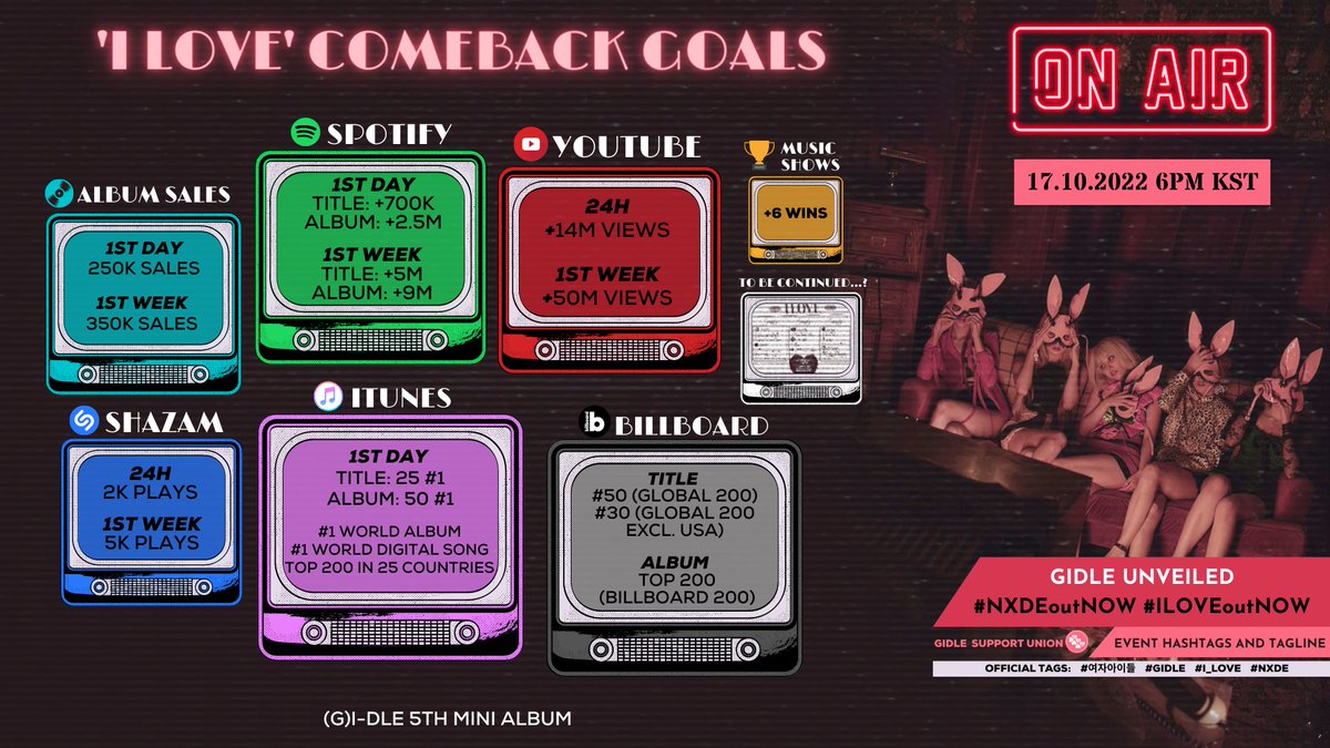 idlefanbaseinfo's tweet photo. [📢] #I_LOVE GOALS

Neverland! Fanbases have finalized our goals for GIDLE's 5th mini album

Fanbases have created special tags to celebrate:
#️⃣NXDEoutNOW
#️⃣ILOVEoutNOW

Do not use 👆 tags before release on 17/10 6PM KST

#NXDE #여자아이들 #GIDLE ⁽ᵗᵒ ᵇᵉ ᶜᵒⁿᵗᶦⁿᵘᵉᵈ⁾ https://t.co/Z60jwmwdQt