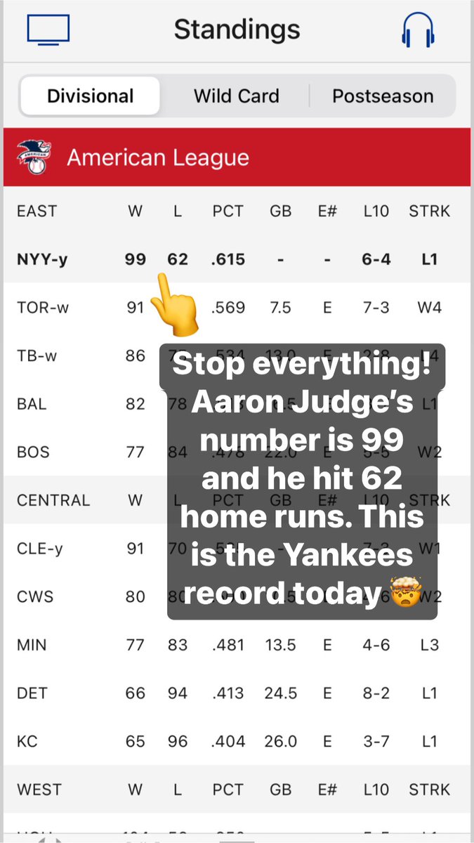 kpaizzi's tweet photo. 99 hit 62 and this is the #yankees record as it stands today. 🤯 https://t.co/F9lW8E6vKl