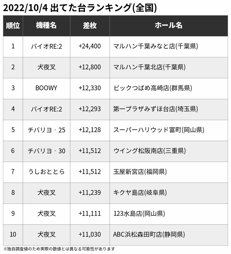 kb_slot's tweet photo. 🏆10/4 出てた台ランキング(全国)

🥇バイオRE:2 +24,400
🥈犬夜叉 +12,800
🥉BOOWY +12,330
🌟バイオRE:2 +12,293
🌟チバリヨ‐25 +12,128
🌟チバリヨ‐30 +11,512
🌟うしおととら +11,512
🌟犬夜叉 +11,239
🌟犬夜叉 +11,111

⬇その他分析データ等はサイトをチェック
https://t.co/jdeIp1YMdt https://t.co/EtEvDCJjVl