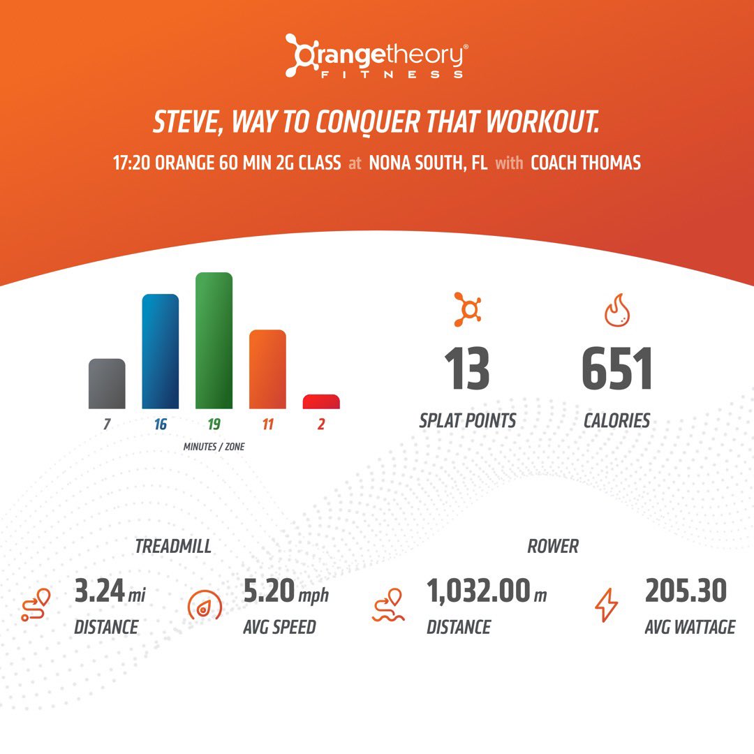 StevieAndLane's tweet photo. Today was the 500m #Row #RowBenchmark. I was 3rd in my age group! Power format on the treads. Floor block also felt very power-focused. And the 500m row was…well, 500m FAST!
@orangetheory #OrangeTheoryFitness #OTFNonaSouth
#RunRowRepeat #BasePushAllOut #SplatPoints https://t.co/iMqBH0nz0Z