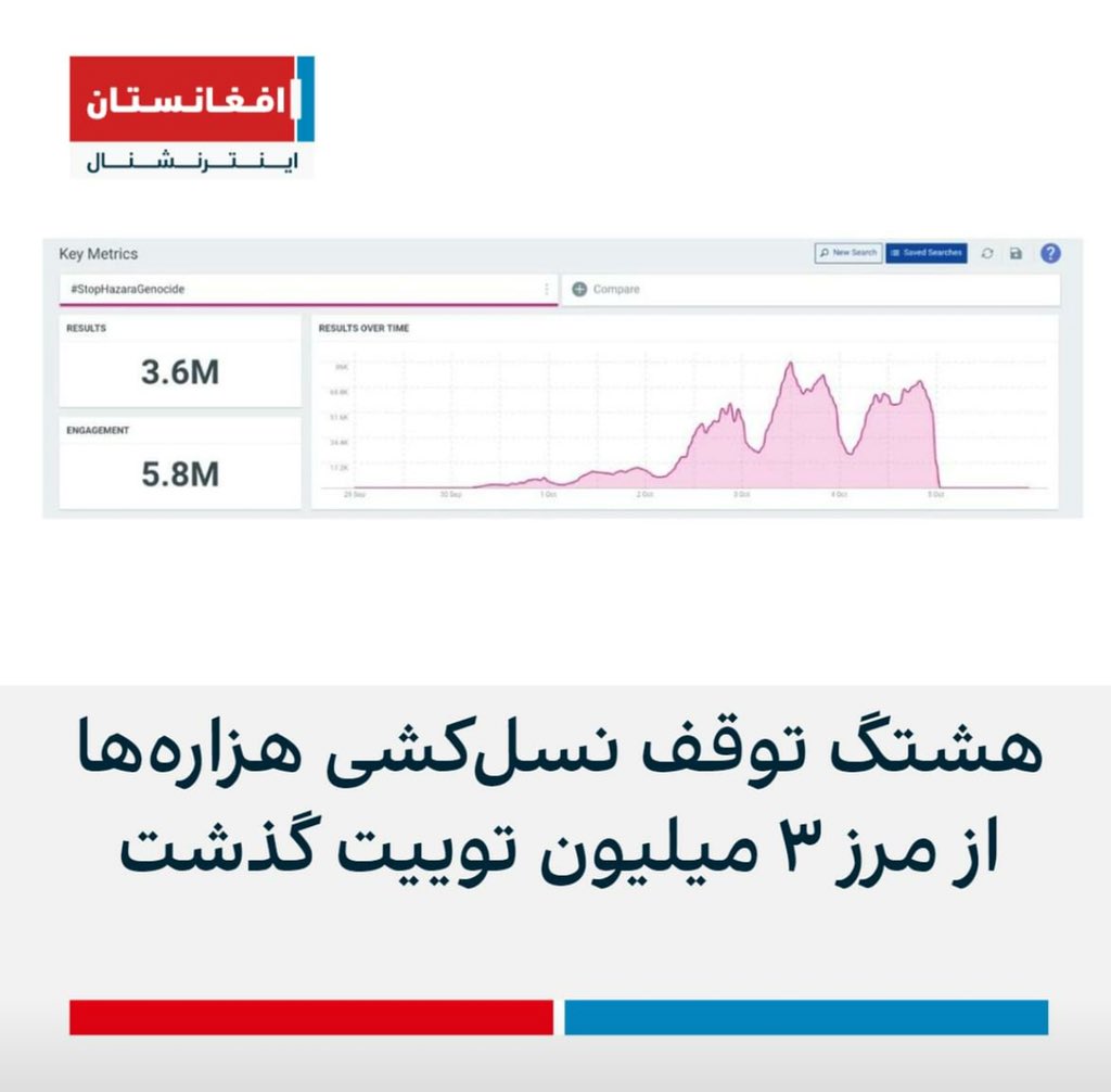 #StopHazaraGenocide اين هشتك ازمرز ٣ مليون گذشت متوفق نشويد دوستان