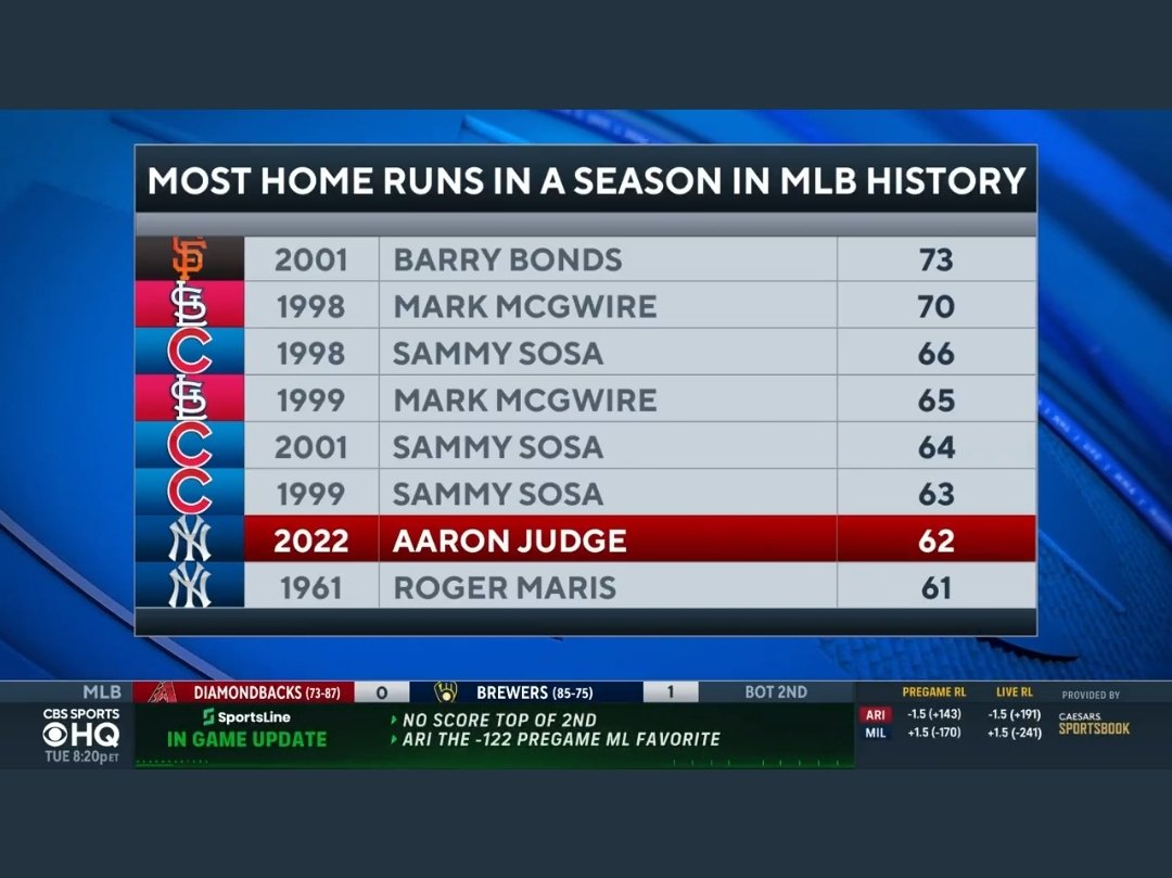 Grant Paulsen on Twitter: "Aaron Judge hit more HRs this season than