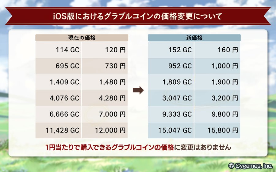 グラブル Appstore価格改定によるグラブルコインの価格変更はiosアプリ版のみ実施 改定後も1円あたりの価格は変わらず 3000円単位で買えるようになったのは逆に助かる変更 グラブルまとめ いすたるしあ通信
