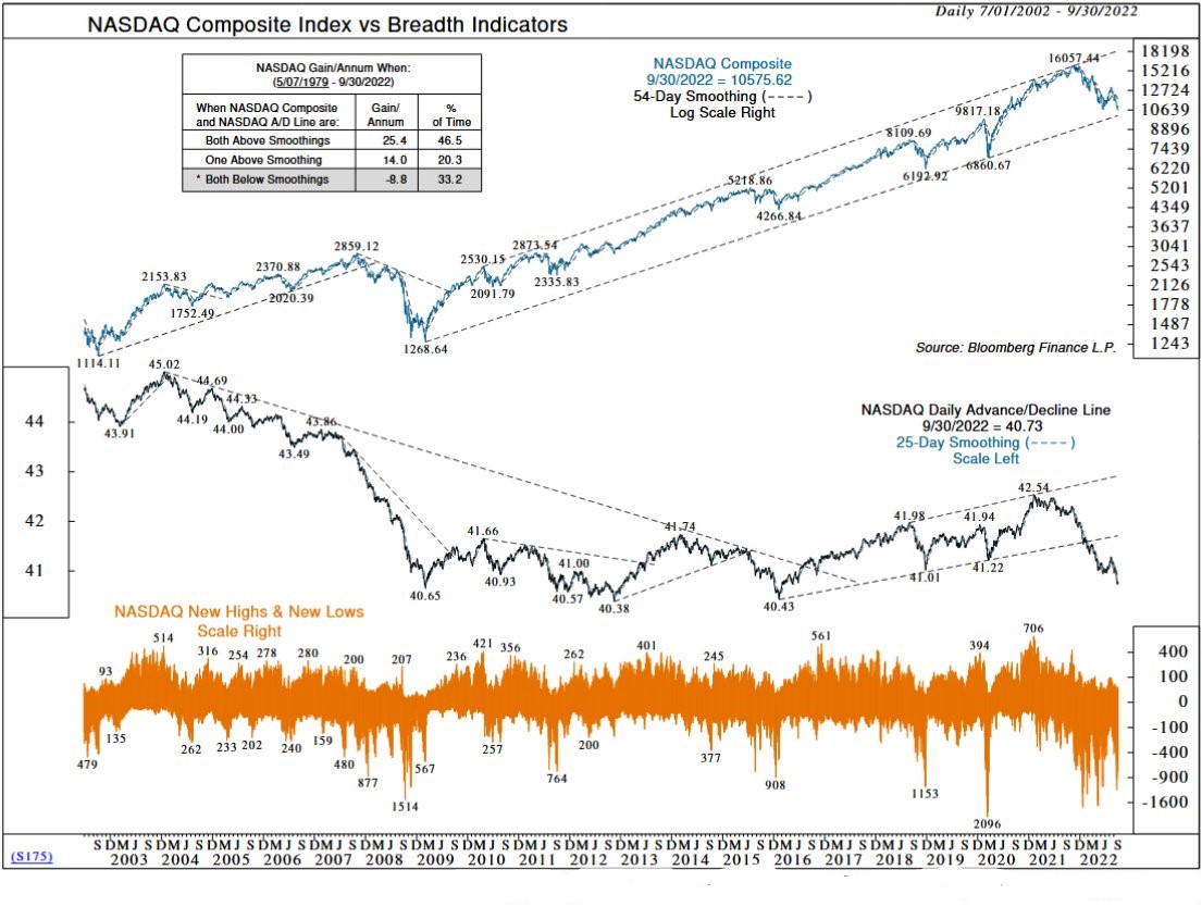 These two simple indicators, based on NASDAQ price and the NASDAQ A/D Line, have done a good job calling short-term reversals in the index.#qqq