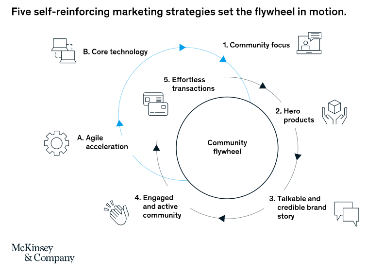 Keys to brands' community #flywheel of influence: know your consumers + communities; pick hero products to cut through; engage with authentic brand/customer/advocate stories/content; make it easy to transact + agile squad, martech &amp; analytics: mck.co/3y1vv3v <a href="/McKinsey/">McKinsey & Company</a>