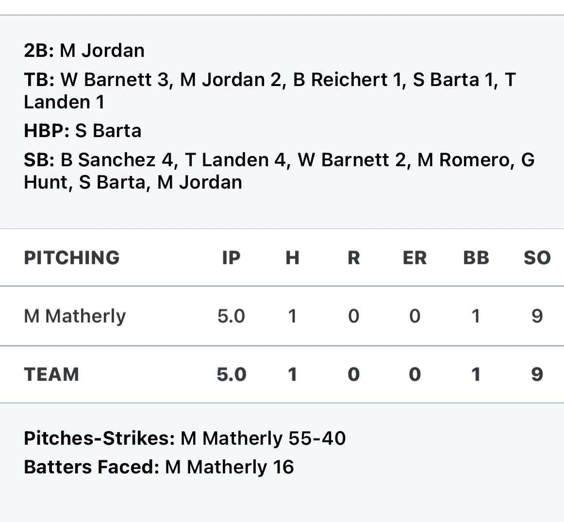 Great outing this weekend with USA Prime!  Threw over 72% strikes and had command for the fastball on the outside of the plate. Can’t wait for the high school season to start! <a href="/govalorbaseball/">Valor Baseball</a> @PushPerformCO <a href="/Blake_McCoach/">Blake McFadden</a> <a href="/CoachBradley9/">Coach</a> <a href="/Coach_DeckSr/">Bill Decker</a> <a href="/MikeSantello/">Mike Santello</a> <a href="/chrisbosco22/">Chris Bosco</a>