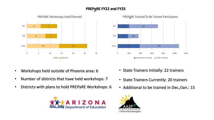 🔐 Key points: Check out these numbers from AASP and ADE's PREPaRE initiative! Thank you <a href="/azedschools/">Arizona Department of Education</a> &amp; <a href="/Supt_Hoffman/">Kathy Hoffman</a>! Check us out on FB <a href="/ArizSchoolPsych/">AASP</a> for more info! <a href="/nasponline/">National Association of School Psychologists</a> <a href="/StephenBrock27/">Dr. Stephen E. Brock</a> <a href="/melissareevessp/">Melissa</a> #AASP2022 #RiseAbovetheLimits #schoolsafety #NASPprepared