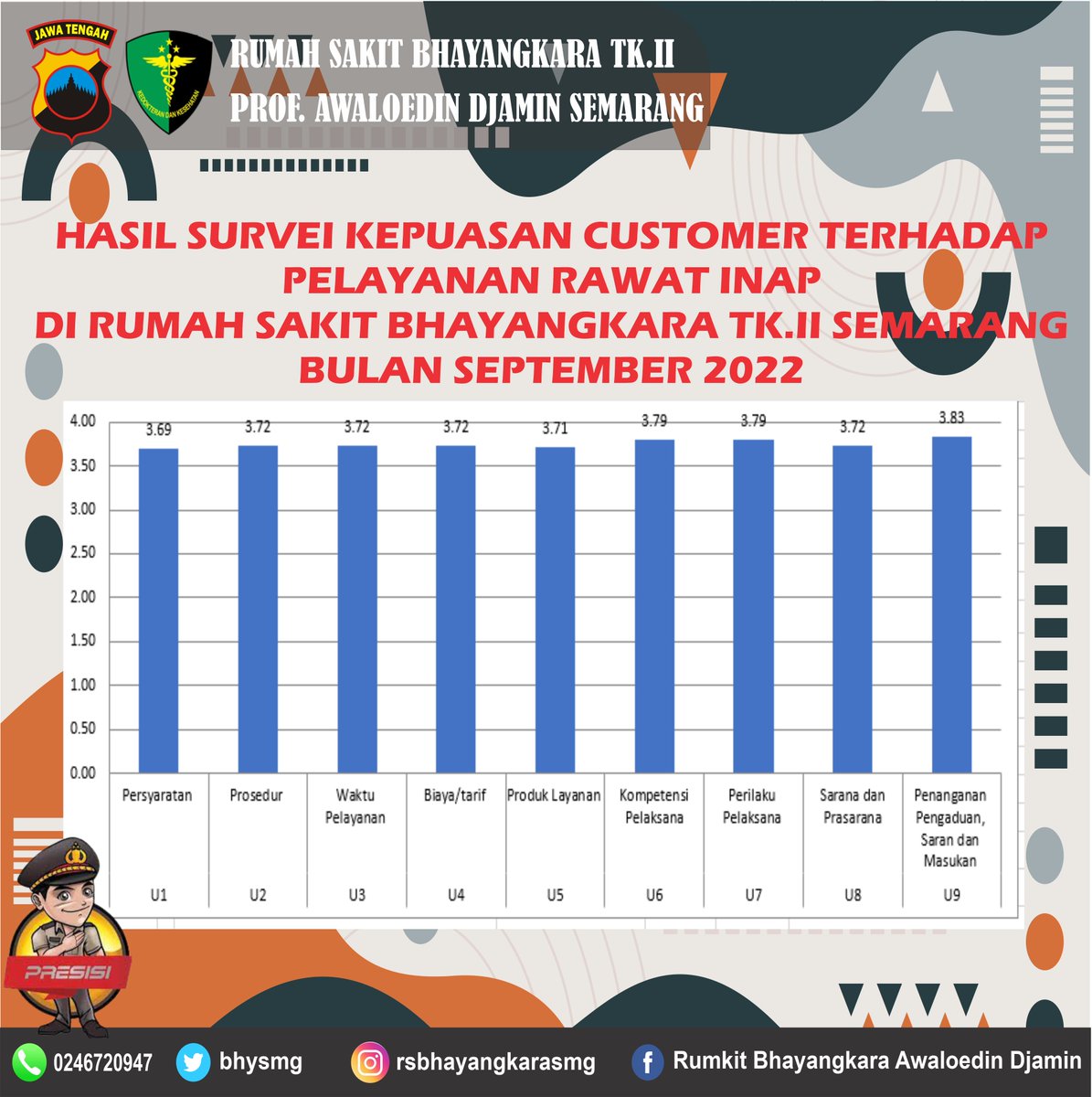 bhysmg's tweet photo. HASIL SURVEI KEPUASAN CUSTOMER TERHADAP
PELAYANAN RAWAT JALAN, RAWAT INAP, DAN PENUNJANG
DI RUMAH SAKIT BHAYANGKARA TK.II SEMARANG
BULAN SEPTEMBER 2022 https://t.co/xZxvGcOowA