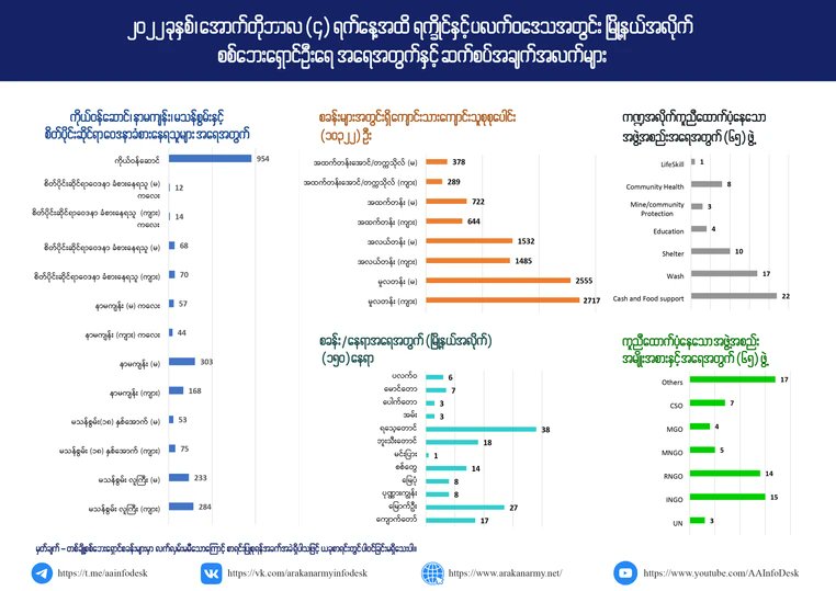 ၂၀၂၂ ခုနှစ်၊ အောက်တိုဘာလ (၄) ရက်နေ့အထိ ရက္ခိုင်နှင့်
 ပလက်ဝဒေသအတွင်း မြို့နယ်အလိုက် စစ်ဘေးရှောင်ဦးရေ 
အရေအတွက်နှင့် ဆက်စပ်အချက်အလက်များ

#ULA 

#AA 

Website Link: bit.ly/3Ei50uB

Telegram Channel: t.me/aainfodesk