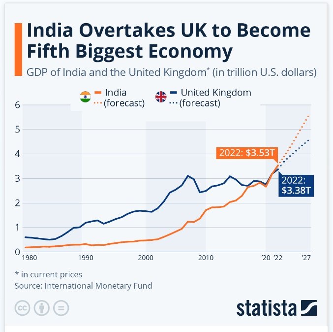 SantanuB01's tweet photo. While most experts were predicting #India to become 3rd largest #economy by 2029-30, latest growth data suggests she will become so by 2027-28, in just five years. Significant structural reforms &amp; well managed #Covid response have accelerated growth

India's rise is inevitable 🇮🇳 https://t.co/OK67aZXO47