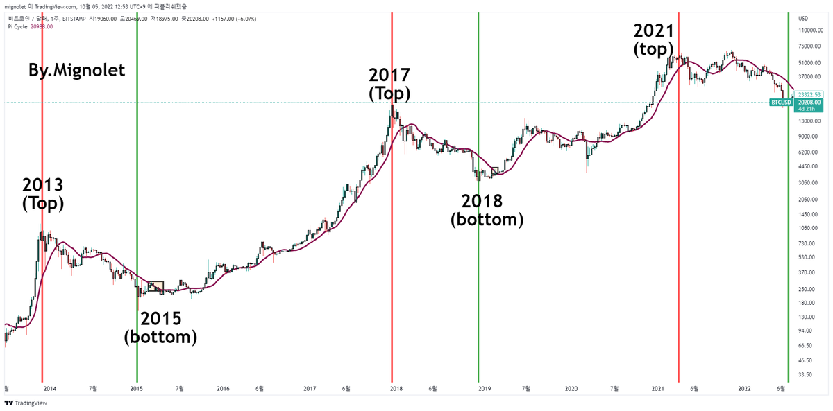 mignoletkr's tweet image. 이제는 언급 할 시점
추세 관점에서 시장을 움직일 수 있는 힘이 충분히 축적되었다면, 이제는 TA 관점에서 언제 본격적인 상승 움직임이 시작될지 알 수 있는 확률높은 사이클 데이터가 있습니다.
PI 사이클입니다. 기술적 관점에서 PI 사이클은 굉장히 신뢰도 높은 사이클 데이터입니다.