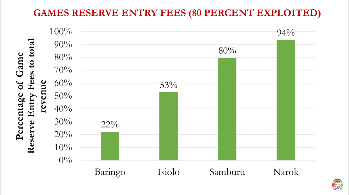 WorldBankKenya's tweet photo. Narok, Tana River, Laikipia, and Samburu are the best performing counties based on the revenue realized from their own sources. Their performance is attributed to revenues realized from game reserves in the three counties. #OSRPotential #Devolution https://t.co/bDT00COWOd
