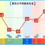 週間天気予報の最高気温がもはや壊れたレベルなのだが．．．‼