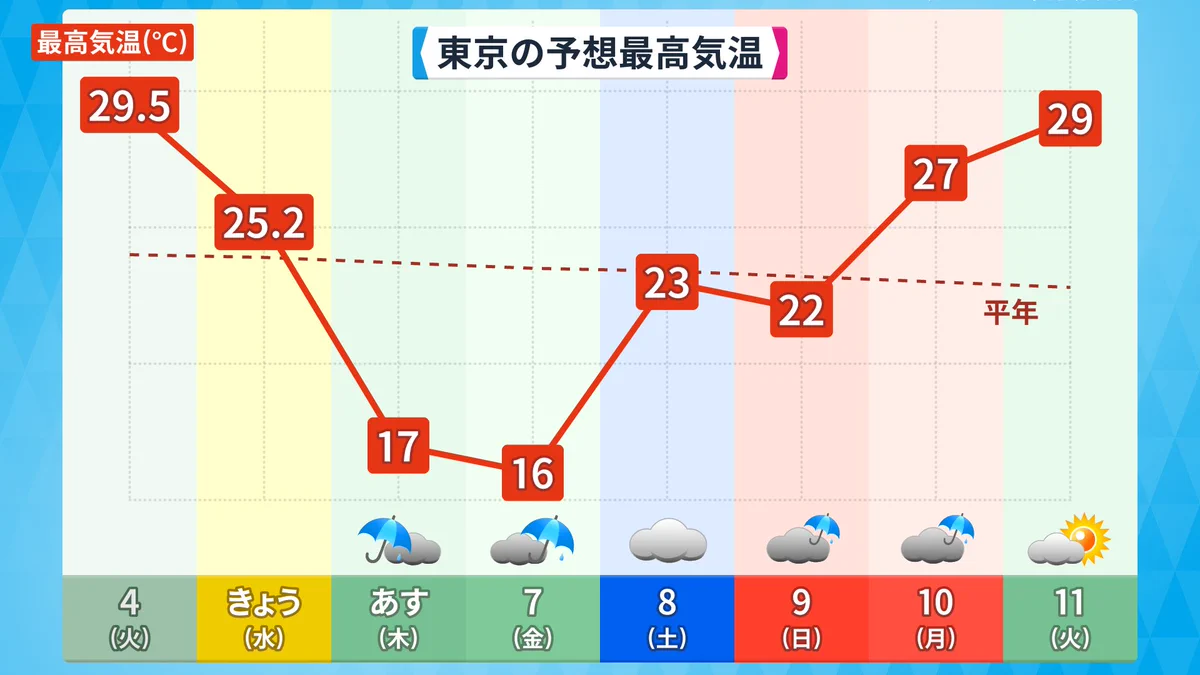 週間天気予報の最高気温がもはや壊れたレベルなのだが．．．‼