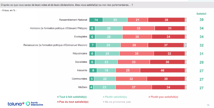 MattCabanis's tweet photo. Plus jeune formation présente à l'Assemblée nationale, @Horizons_AN obtient le deuxième taux de satisfaction, et ce malgré une couverture médiatique moins importante.
Bravo aux 30 députés @HorizonsLeParti qui, à ne pas en douter, ne relâcheront rien pour convaincre toujours plus! https://t.co/lQJfQKeM29