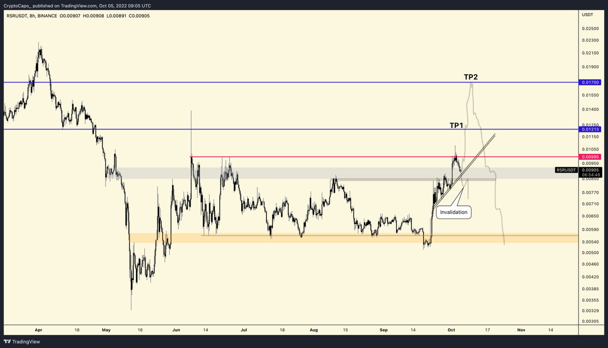 CryptoCapo_'s tweet photo. $RSR update

Pink line acted as resistance, which is normal. Now it's testing the black zone as support, same as the BTC pair.

Expecting bullish continuation to the targets. Invalidation on the chart. https://t.co/MZo09Q2UOu
