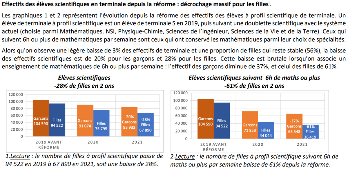 aympontier's tweet photo. La Société Mathématique de France révèle que la réforme du lycée a réduit les effectifs scientifiques de 20% pour les garçons et de 28% pour les filles, et que les effectifs bénéficiant d'au moins 6h de maths / sem ont baissé de 37% pour les garçons et de 61% pour les filles ! https://t.co/SESGGRKRss