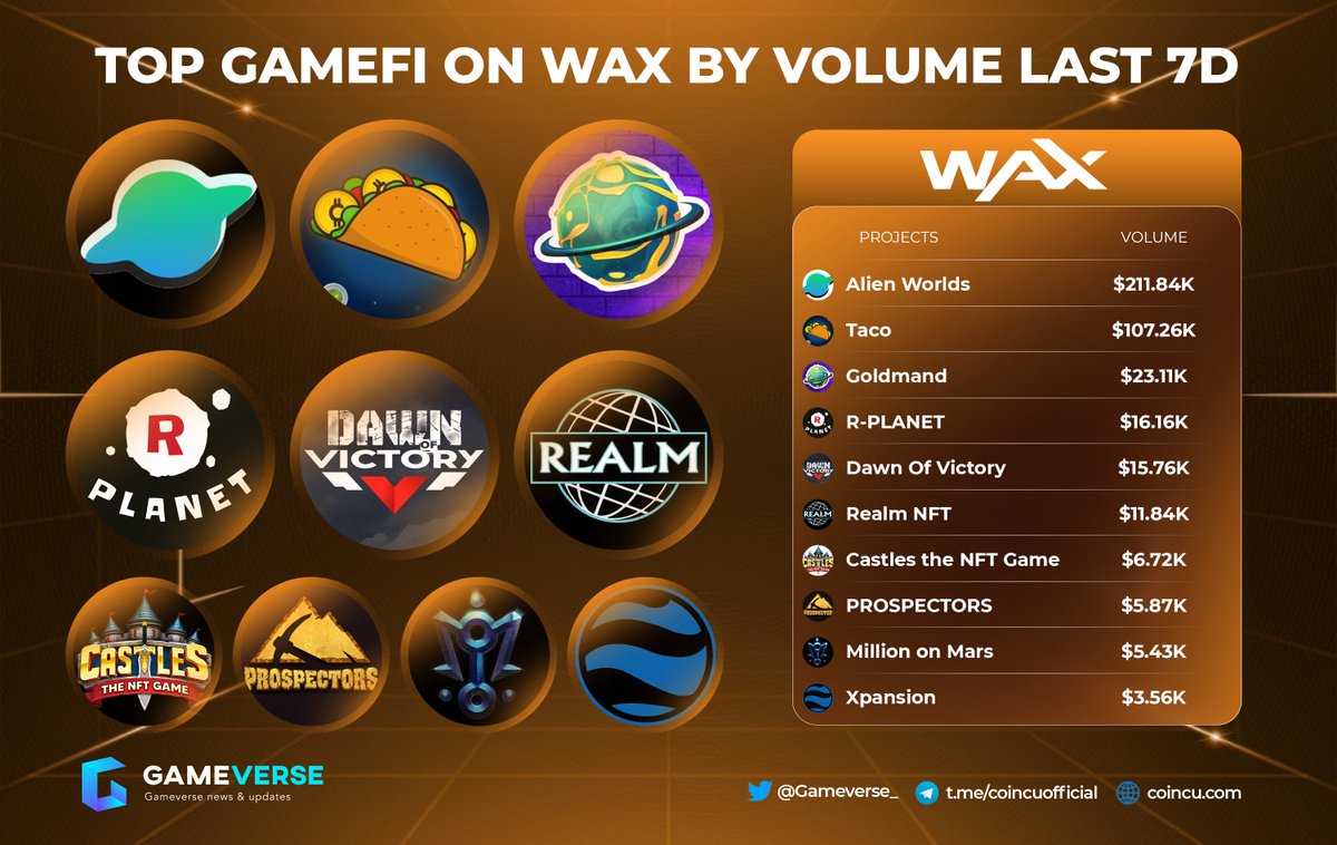 📌TOP GameFi On @WAX_io By Volume Last 7 Days 

🥇@AlienWorlds
🥈@tacowax
🥉@goldmand_nft

@RPLANETio @DOVNFT @RealmNft @prospectorsgame @MilliononMars @xpsgame 

#p2e #metaverse